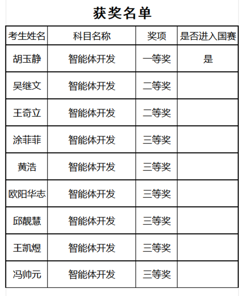 喜报|信息工程学院学子在蓝桥杯智能体项目挑战赛中斩获佳绩