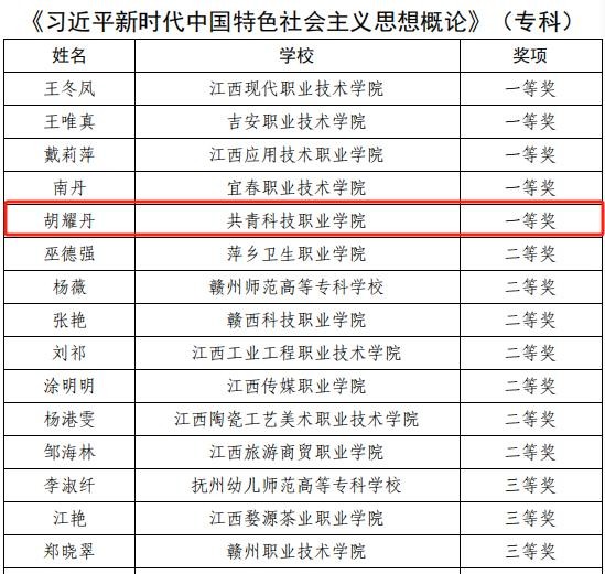 喜报！我校在全省高校思政课比赛中斩获两项一等奖